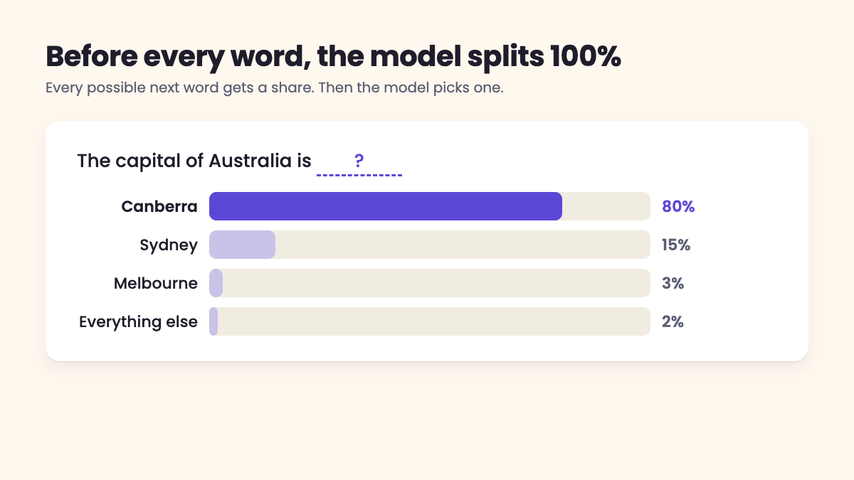 Bar chart of next-word probabilities: Canberra 80%, Sydney 15%, Melbourne 3%, everything else 2%