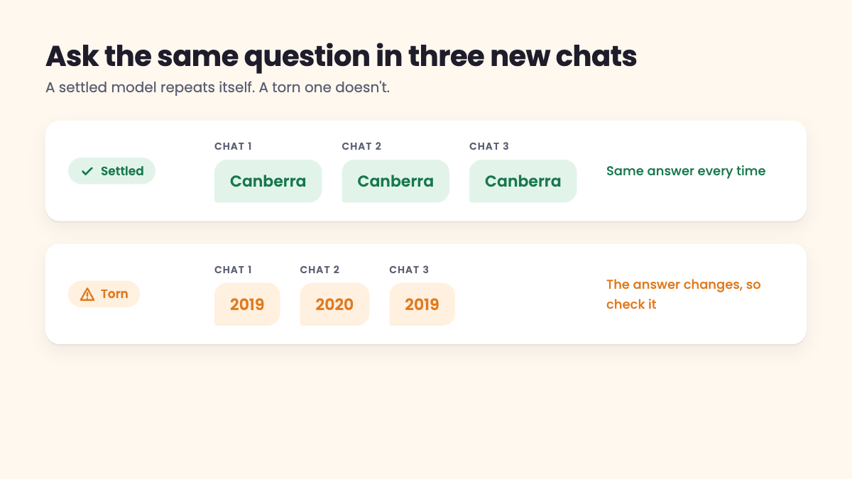 The same question asked in three new chats: the settled model repeats its answer, the torn model changes it