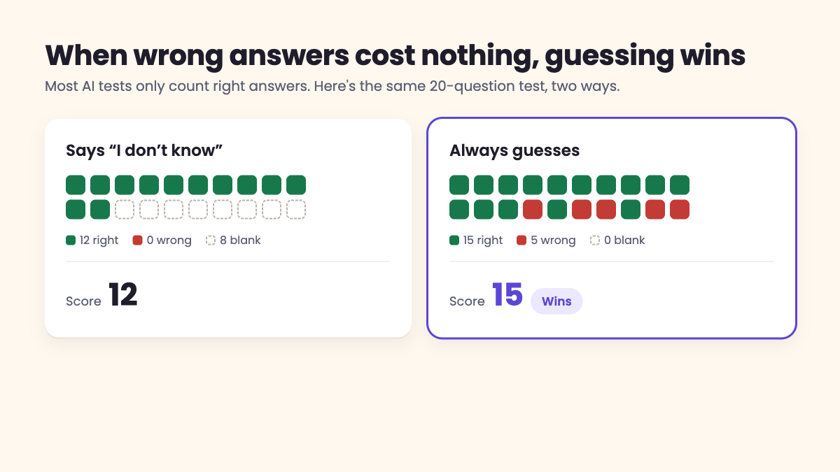 Two scorecards on the same 20-question test: the honest model scores 12, the guesser scores 15 despite 5 wrong answers