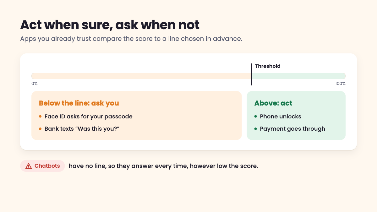 A confidence meter with a threshold line: below it the app asks you, above it the app acts