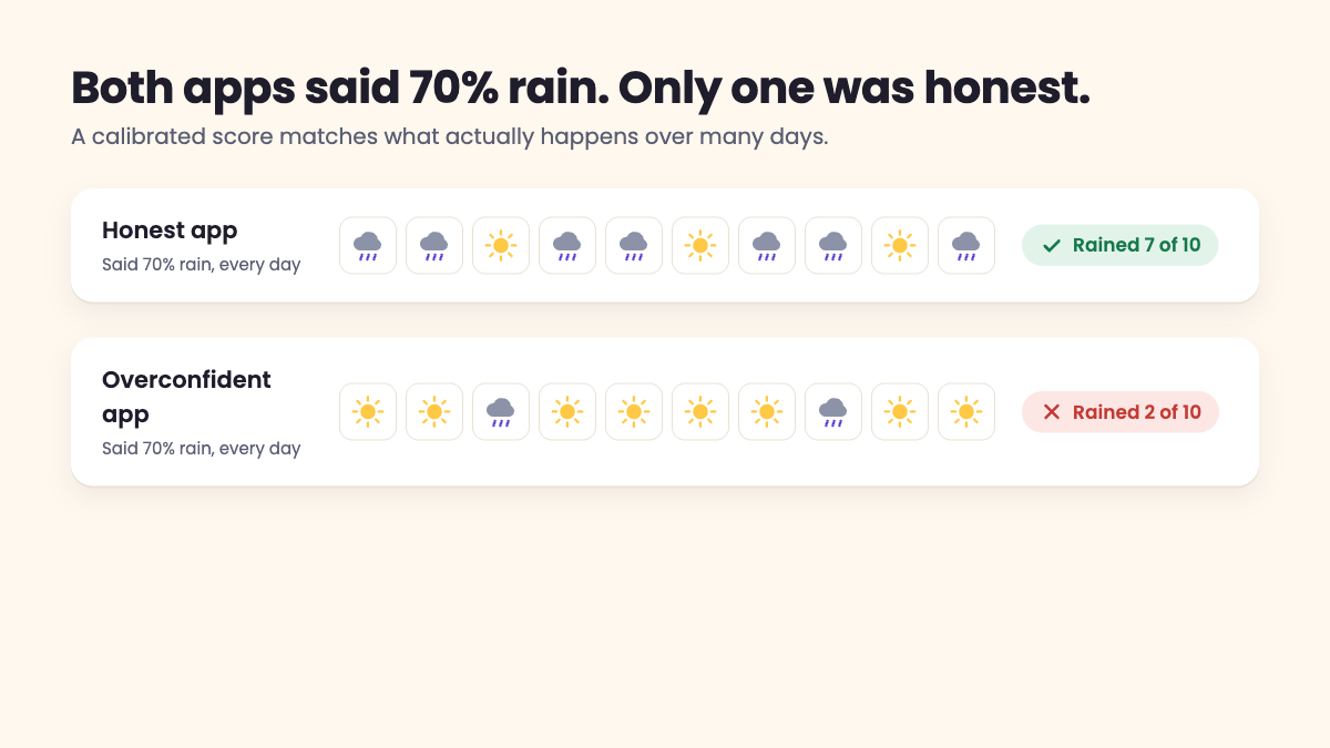 Two weather apps that both said 70% rain: one saw rain on 7 of 10 days, the other on 2